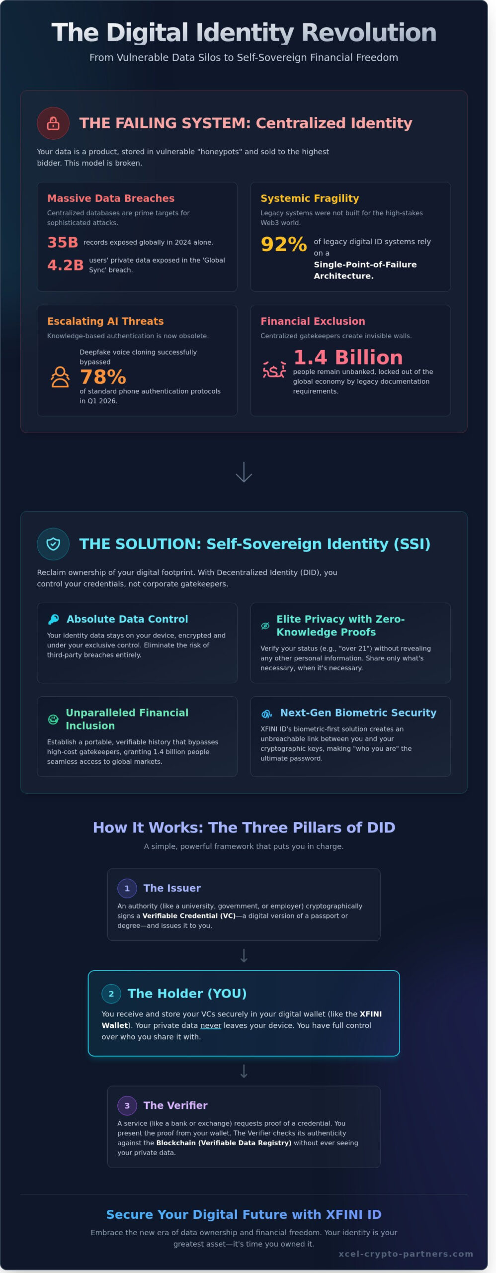 Empowering the Individual: The Core Benefits of Decentralized Identity in 2026